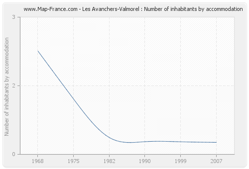 Les Avanchers-Valmorel : Number of inhabitants by accommodation